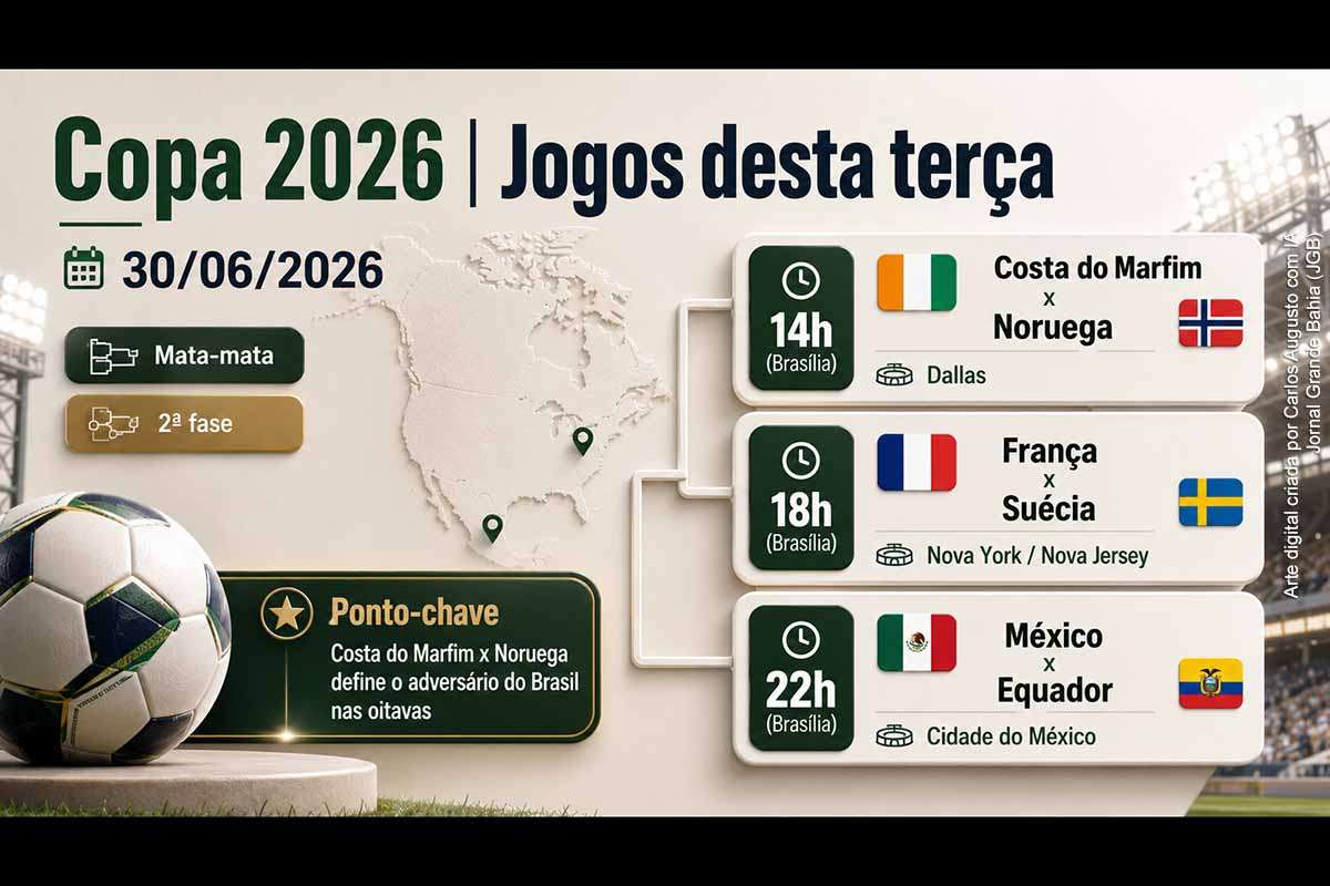 A Copa do Mundo 2026 tem três jogos eliminatórios nesta terça-feira, 30/06/2026: Costa do Marfim x Noruega, França x Suécia e México x Equador. O primeiro confronto define o adversário do Brasil nas oitavas de final, enquanto os demais organizam novos cruzamentos do mata-mata. A rodada reforça o impacto do novo formato com 48 seleções e amplia a tensão competitiva do Mundial.