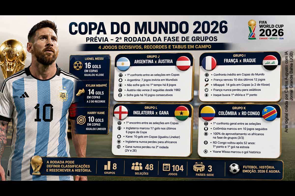 A segunda rodada da fase de grupos da Copa do Mundo 2026 reúne Argentina x Áustria, França x Iraque, Inglaterra x Gana e Colômbia x RD Congo. Messi pode superar Klose na artilharia histórica, Mbappé se aproxima dos líderes, Kane igualou Lineker e seleções como Iraque e RD Congo buscam feitos inéditos. A rodada pode influenciar diretamente a disputa por vagas na próxima fase.