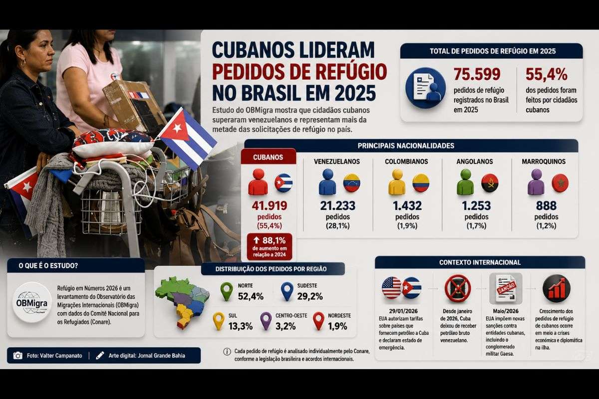 Levantamento do OBMigra mostra que cidadãos cubanos responderam por mais da metade das solicitações de refúgio registradas no país durante o último ano.