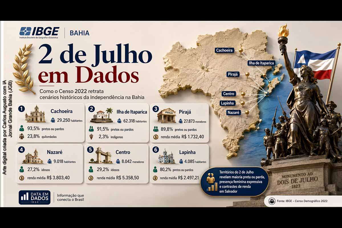 Levantamento da Superintendência Estadual do IBGE na Bahia relaciona os cenários históricos do 2 de Julho aos dados do Censo 2022. Cachoeira, Ilha de Itaparica, Nazaré, Pirajá, Centro e Lapinha revelam forte presença de pessoas pretas ou pardas, comunidades quilombolas, indígenas, predominância feminina, envelhecimento populacional e desigualdades de renda, reforçando a ligação entre memória da Independência, território e políticas públicas.
