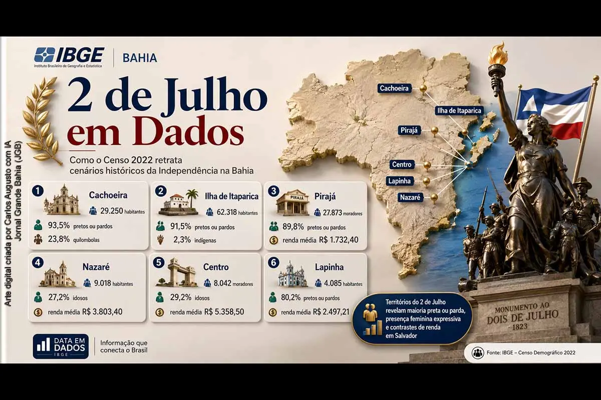 Levantamento da Superintendência Estadual do IBGE na Bahia relaciona os cenários históricos do 2 de Julho aos dados do Censo 2022. Cachoeira, Ilha de Itaparica, Nazaré, Pirajá, Centro e Lapinha revelam forte presença de pessoas pretas ou pardas, comunidades quilombolas, indígenas, predominância feminina, envelhecimento populacional e desigualdades de renda, reforçando a ligação entre memória da Independência, território e políticas públicas.
