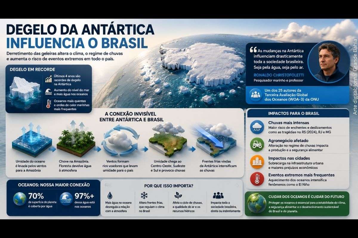 O degelo da Antártica está alterando o regime de chuvas e influenciando o clima brasileiro. Especialista explica a ligação entre oceanos, Amazônia, frentes frias e eventos climáticos extremos.