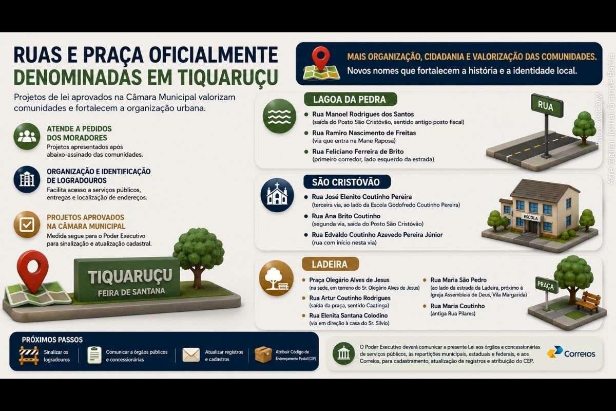 Projetos aprovados contemplam localidades de Lagoa da Pedra, São Cristóvão e Ladeira e preveem atualização cadastral junto aos Correios e órgãos públicos.