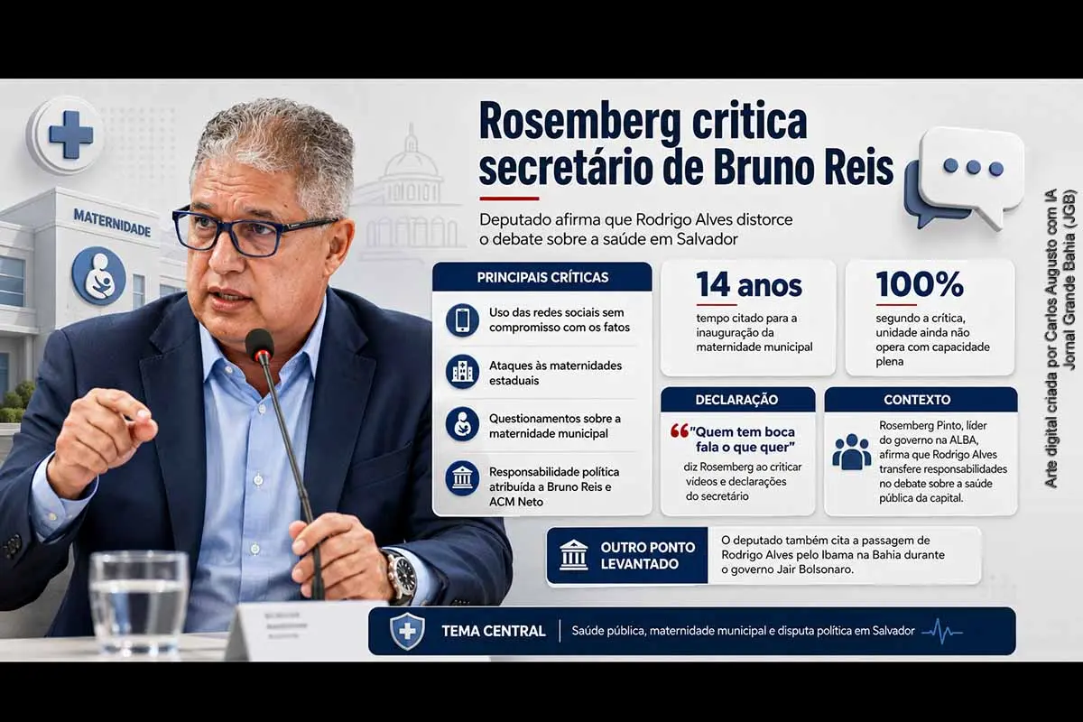O deputado estadual Rosemberg Pinto criticou o secretário municipal da Saúde de Salvador, Rodrigo Alves, e afirmou que o auxiliar de Bruno Reis faz declarações sem compromisso com os fatos. O parlamentar questionou a maternidade municipal, citou a demora de 14 anos para inauguração da unidade e cobrou explicações sobre sua capacidade de funcionamento. A disputa reforça o embate político sobre responsabilidades na saúde pública da capital baiana.