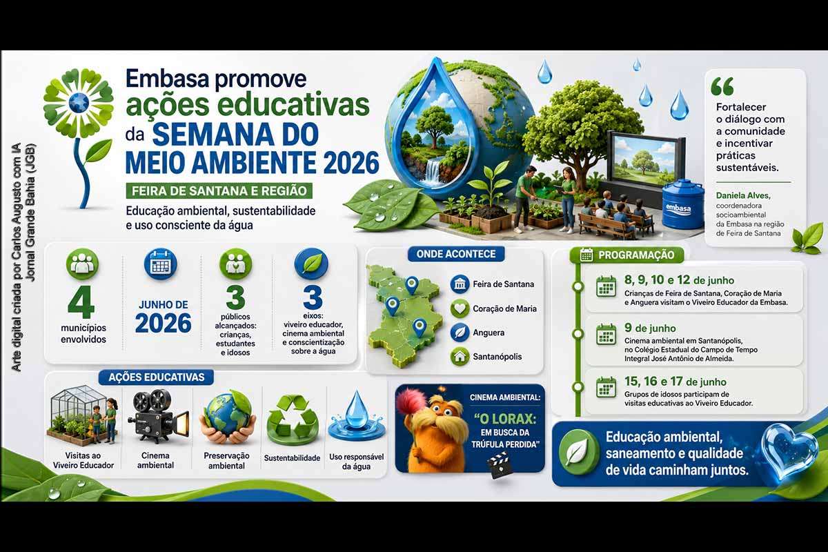 A Embasa realiza, ao longo de junho, a Semana do Meio Ambiente 2026 em Feira de Santana e municípios da região, com visitas ao Viveiro Educador, sessões de cinema ambiental e ações de conscientização sobre preservação ambiental e uso responsável da água. A programação envolve crianças, estudantes e grupos de idosos de Feira de Santana, Coração de Maria, Anguera e Santanópolis, reforçando o compromisso socioambiental da empresa.