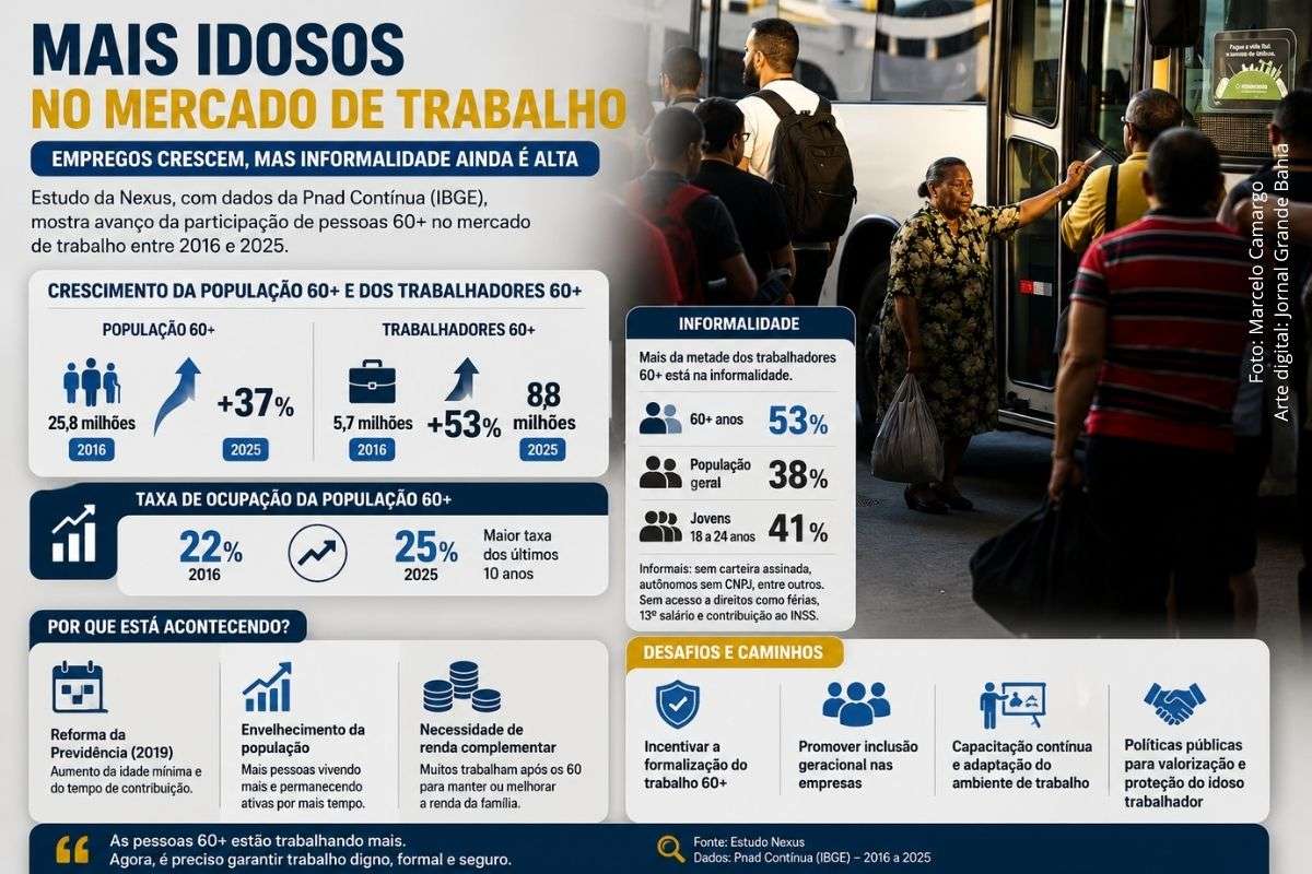 Estudo aponta avanço da participação de idosos no mercado de trabalho e destaca desafios relacionados à formalização e à aposentadoria no Brasil.