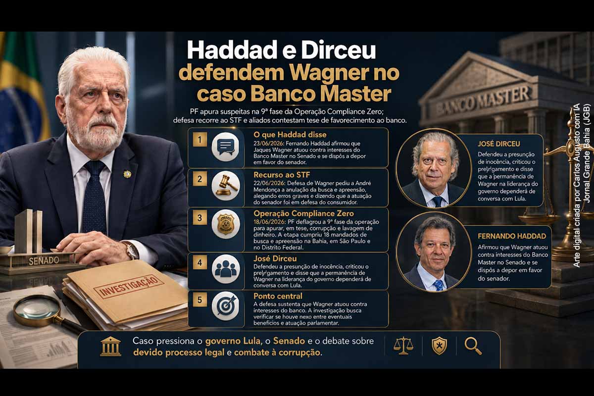 Fernando Haddad e José Dirceu defenderam Jaques Wagner após a 9ª fase da Operação Compliance Zero, que cumpriu buscas ligadas ao senador no caso Banco Master. Haddad afirmou que Wagner atuou contra interesses da instituição no Senado. A defesa recorreu ao STF para anular a medida autorizada por André Mendonça, alegando erros na decisão. O caso pressiona o governo Lula e amplia o impacto político da investigação.