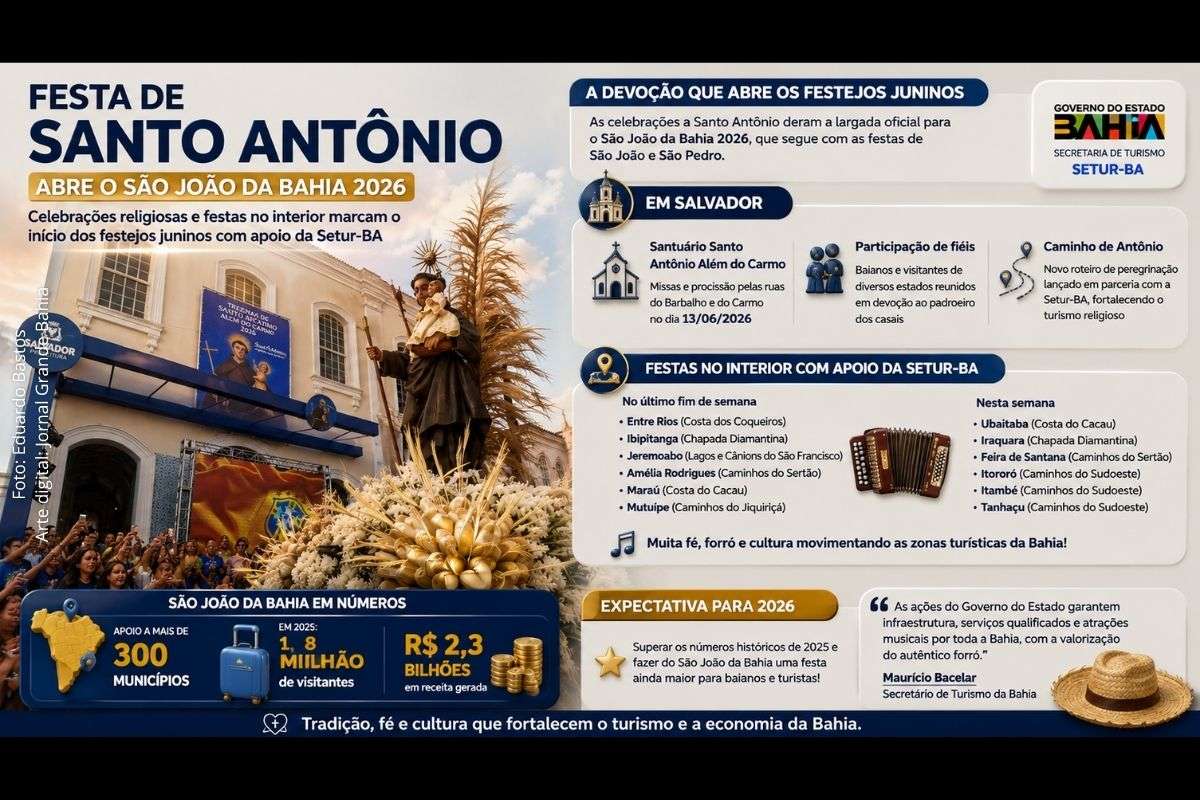 A Festa de Santo Antônio abriu oficialmente o São João da Bahia 2026. Celebrações religiosas, turismo e eventos culturais movimentam Salvador e mais de 300 municípios do estado.