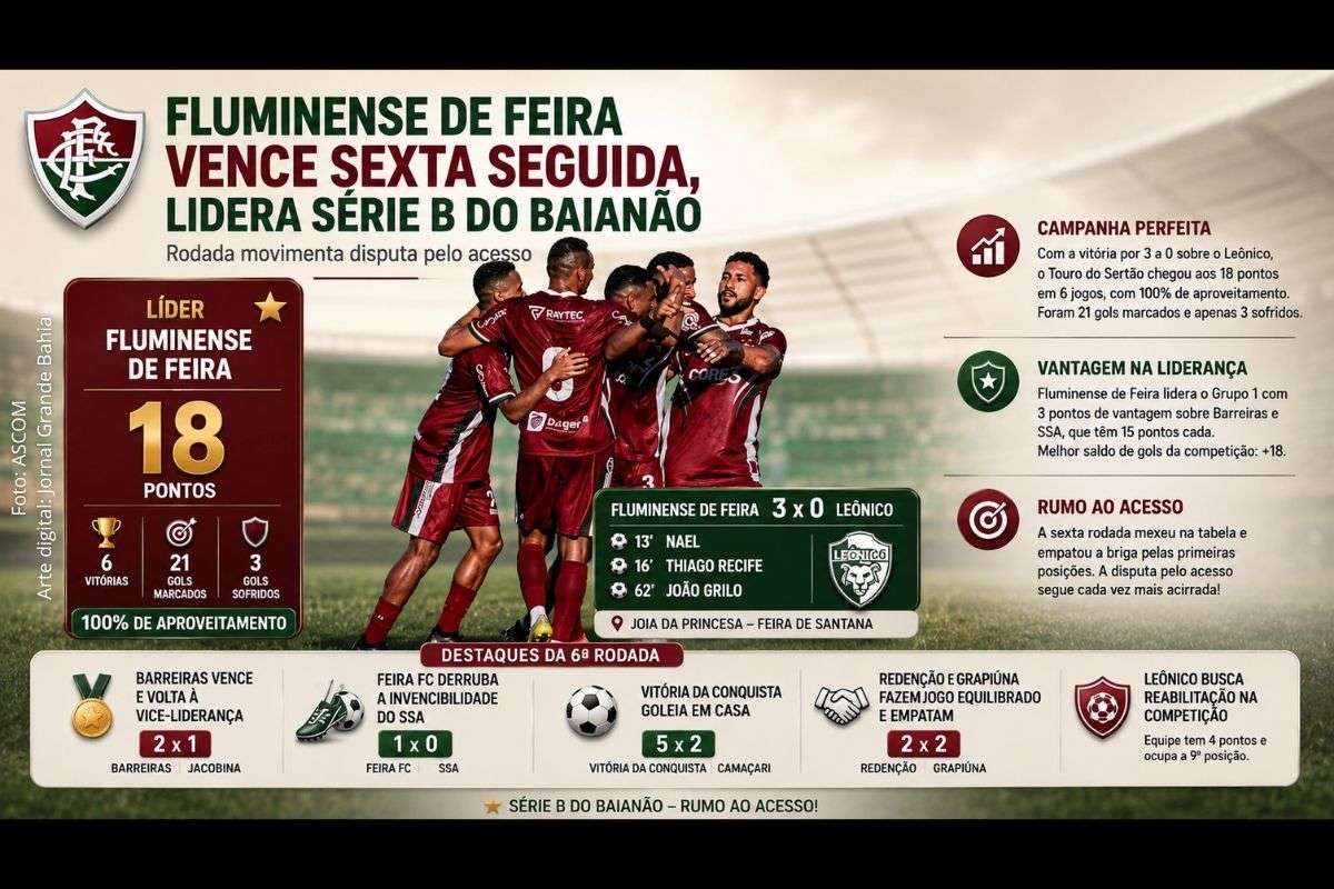 Cinco partidas movimentaram a 6ª rodada do Campeonato Baiano Série B, com destaque para a sequência de vitórias do Fluminense de Feira e mudanças na parte superior da tabela.