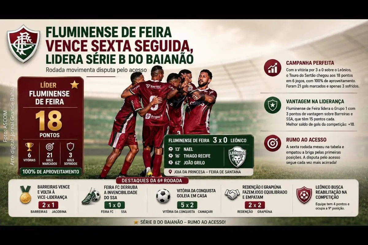 Cinco partidas movimentaram a 6ª rodada do Campeonato Baiano Série B, com destaque para a sequência de vitórias do Fluminense de Feira e mudanças na parte superior da tabela.
