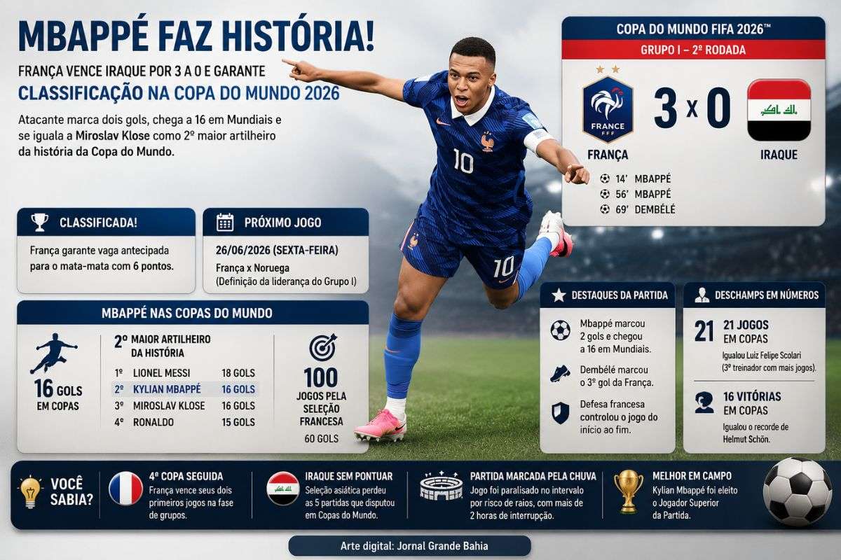 Atacante marcou dois gols na vitória por 3 a 0 na segunda-feira (22/06/2026), em Filadélfia, e alcançou a marca de 16 gols em Mundiais.