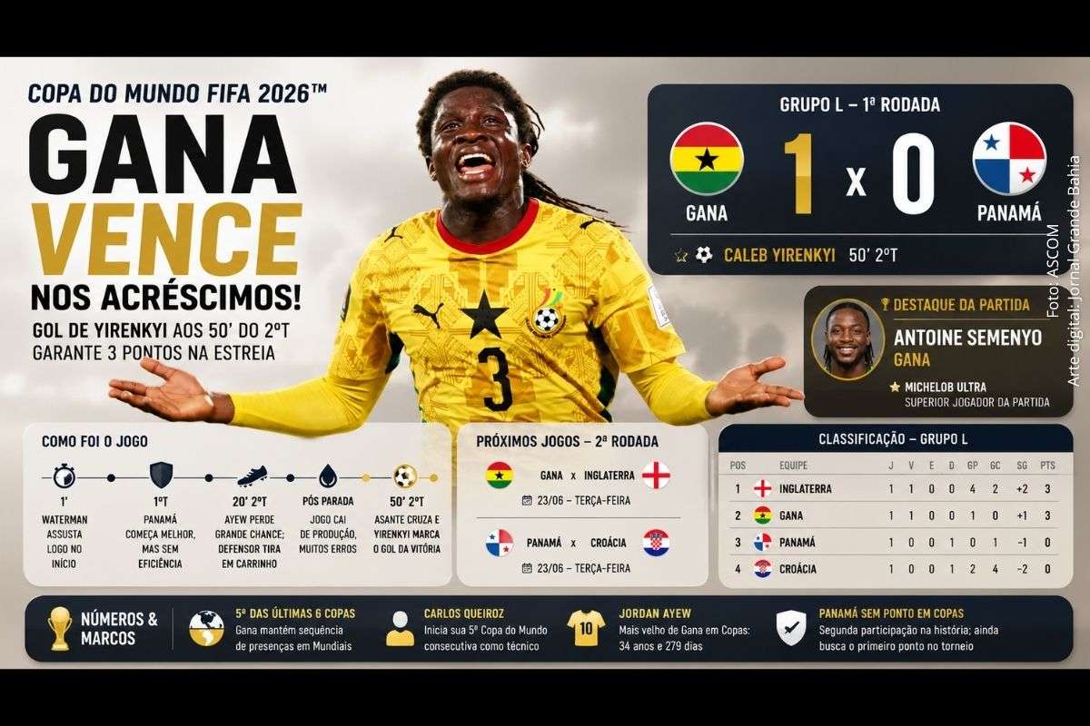 Com gol de Caleb Yirenkyi aos 50 minutos do segundo tempo, Gana venceu o Panamá por 1 a 0 na estreia da Copa do Mundo 2026 e chegou aos mesmos três pontos da Inglaterra no Grupo L.