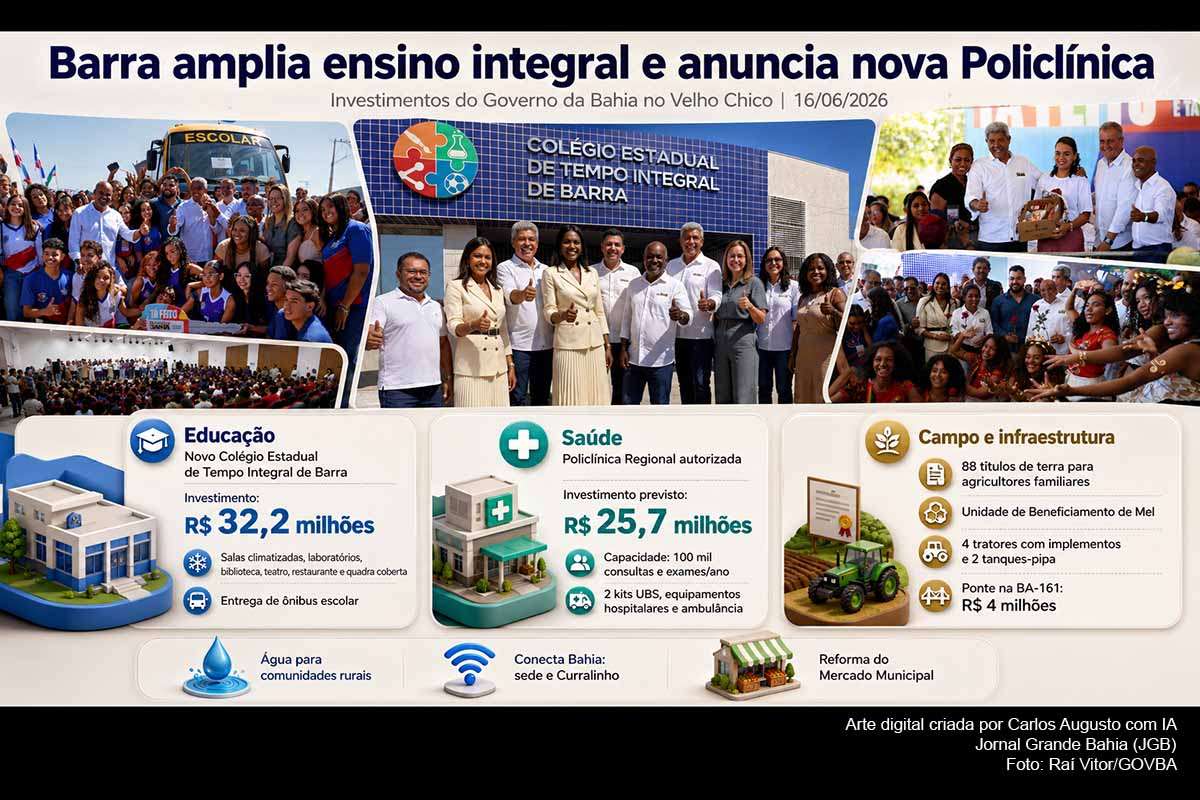 O governador Jerônimo Rodrigues inaugurou, em 16/06/2026, o novo Colégio Estadual de Tempo Integral de Barra, construído com investimento de R$ 32,2 milhões, e autorizou a licitação da Policlínica Regional de Saúde, estimada em R$ 25,7 milhões. A agenda incluiu ações em saúde, abastecimento de água, conectividade, produção rural, regularização fundiária e infraestrutura, com impacto direto no território Velho Chico.