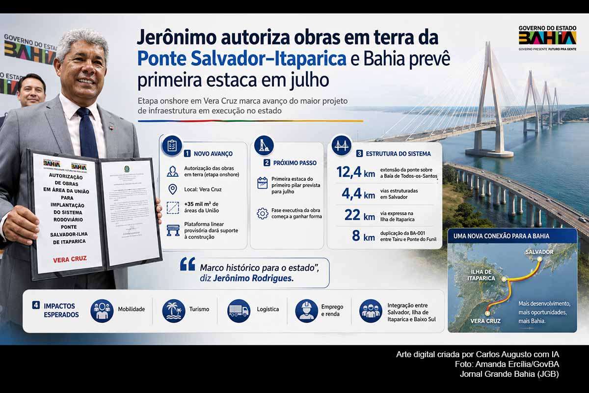 O governador Jerônimo Rodrigues autorizou, em 15/06/2026, o início das obras em terra da Ponte Salvador–Itaparica, em Vera Cruz. A etapa inclui áreas da União, mais de 35 mil m² de terrenos e estrutura provisória de apoio logístico. Com 12,4 km previstos sobre a Baía de Todos-os-Santos, o projeto busca integrar Salvador, Ilha de Itaparica e Baixo Sul, com impactos em mobilidade, turismo e economia.