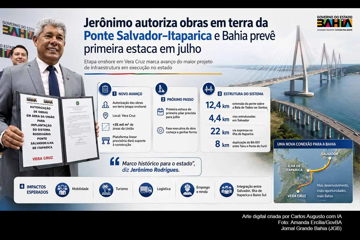 O governador Jerônimo Rodrigues autorizou, em 15/06/2026, o início das obras em terra da Ponte Salvador–Itaparica, em Vera Cruz. A etapa inclui áreas da União, mais de 35 mil m² de terrenos e estrutura provisória de apoio logístico. Com 12,4 km previstos sobre a Baía de Todos-os-Santos, o projeto busca integrar Salvador, Ilha de Itaparica e Baixo Sul, com impactos em mobilidade, turismo e economia.
