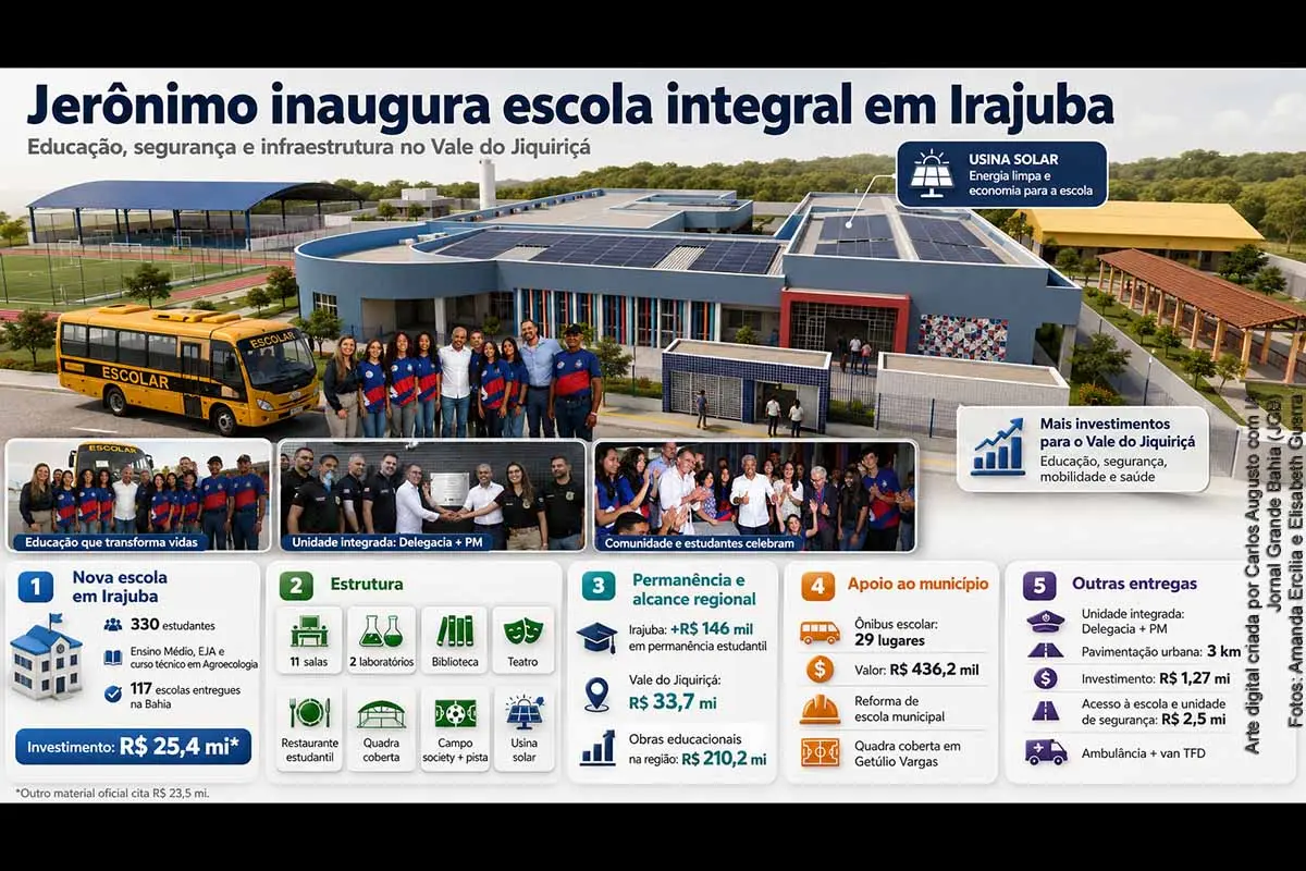 O Governo da Bahia inaugurou, em Irajuba, o Colégio Estadual de Tempo Integral Professor Isaias Aleixo, unidade que atende 330 estudantes do Ensino Médio, EJA e Educação Profissional. A agenda incluiu ônibus escolar, obras urbanas, unidade integrada de segurança, ambulância, van para TFD e autorizações de novas intervenções. A entrega fortalece a educação no Vale do Jiquiriçá, mas exige acompanhamento sobre manutenção, aprendizagem e transparência dos investimentos.