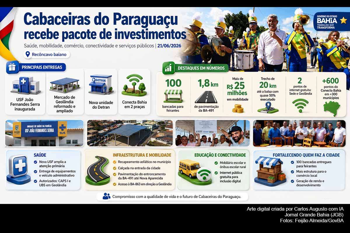 Cabaceiras do Paraguaçu recebeu, em 21/06/2026, pacote de investimentos do Governo da Bahia com entregas em saúde, mobilidade, comércio, Detran, educação e inclusão digital. A agenda incluiu a USF João Fernandes Serra, pavimentação da BA-491, reforma do Mercado de Geolândia, pontos do Conecta Bahia e novas autorizações. A efetividade das ações dependerá da execução das obras anunciadas e da manutenção dos serviços.