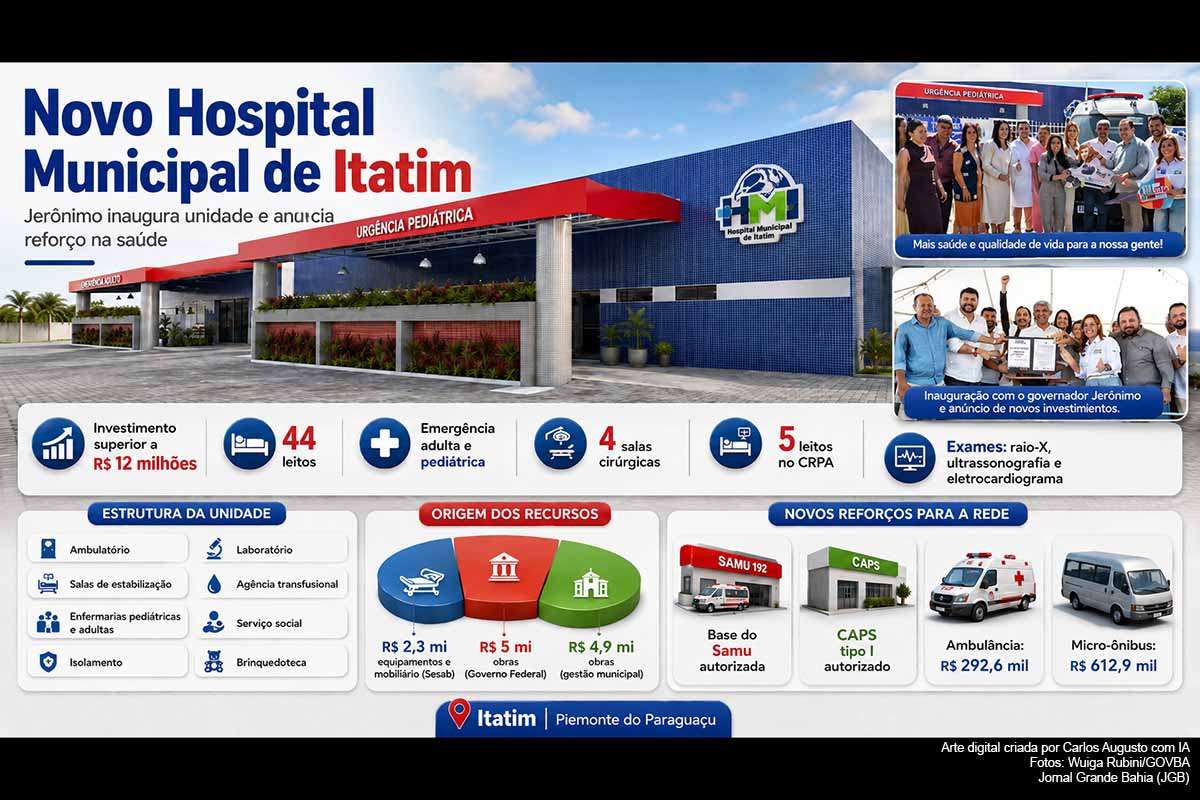 O governador Jerônimo Rodrigues inaugurou, em 12/06/2026, o novo Hospital Municipal de Itatim, com investimento superior a R$ 12 milhões. A unidade tem 44 leitos, emergência adulta e pediátrica, centro cirúrgico, exames de imagem e setores de apoio. A agenda incluiu autorização de convênios para base do Samu e CAPS tipo I, além da entrega de ambulância e micro-ônibus para transporte de pacientes.