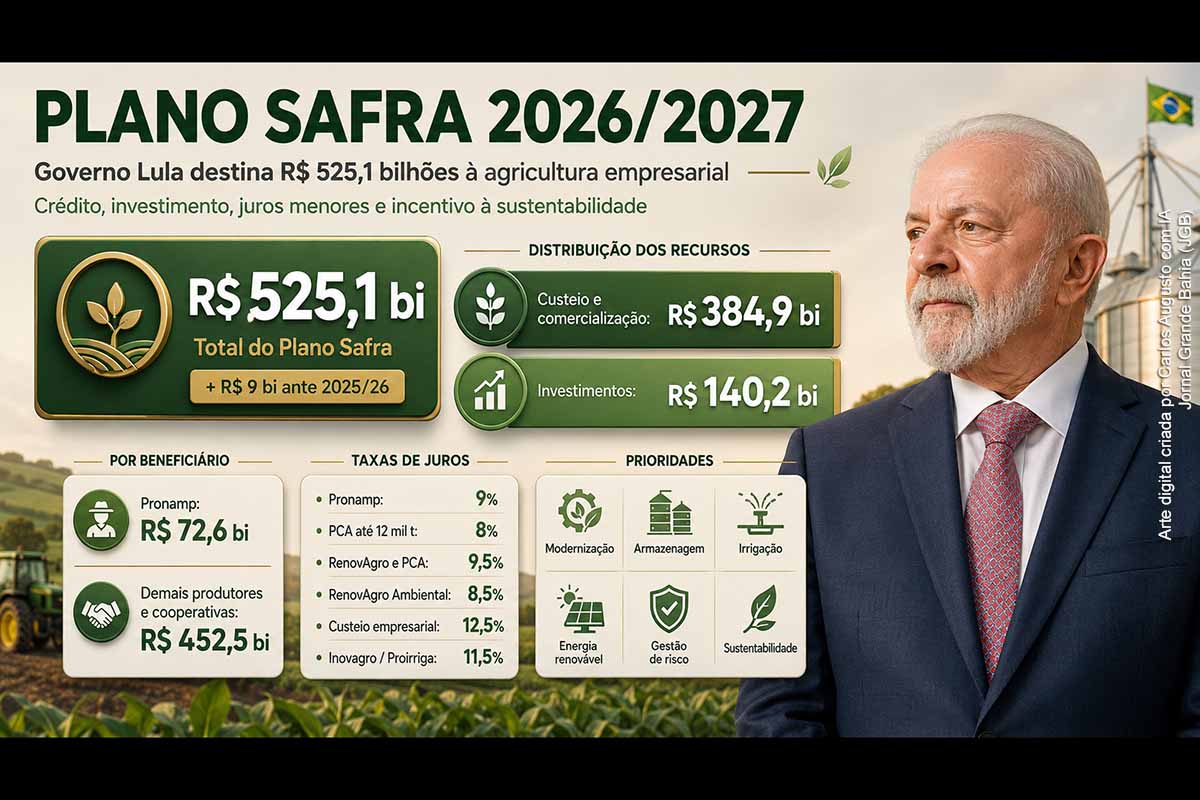 O Governo Lula lançou o Plano Safra 2026/2027 com R$ 525,1 bilhões para a agricultura empresarial, ampliando em cerca de R$ 9 bilhões os recursos do ciclo anterior. O programa destina R$ 384,9 bilhões a custeio e comercialização e R$ 140,2 bilhões a investimentos. Também reduz juros, reforça o Pronamp, incentiva práticas sustentáveis e amplia mecanismos de gestão de risco no crédito rural.