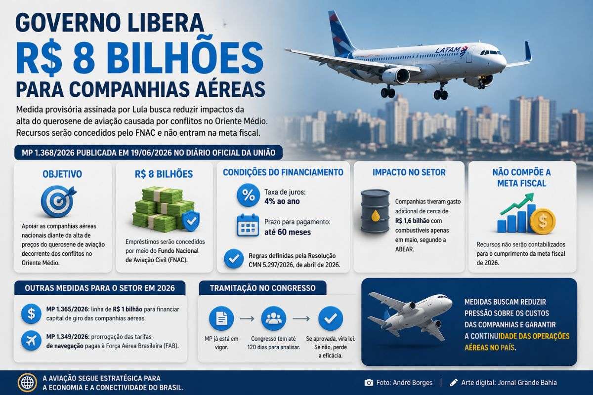Medida provisória assinada por Lula busca reduzir impactos da alta do querosene de aviação, enquanto Congresso terá até 120 dias para analisar o texto.