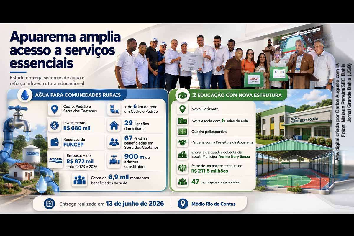 Apuarema recebeu novos investimentos do Governo da Bahia em abastecimento de água e educação. Foram entregues sistemas hídricos em Cedro, Pedrão e Serra dos Caetanos, com R$ 680 mil aplicados pela SIHS e CERB, além de melhorias da Embasa. Na educação, foi autorizada escola em Novo Horizonte e entregue quadra coberta, integrando pacote estadual superior a R$ 211,5 milhões em 47 municípios.