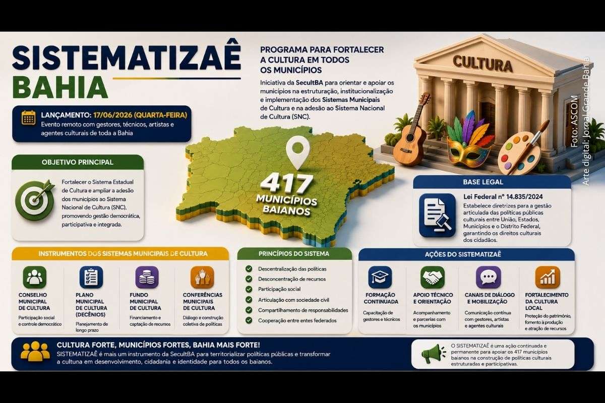 O Governo da Bahia lançou o SISTEMATIZAÊ, programa que orientará os 417 municípios na implementação dos Sistemas Municipais de Cultura e na adesão ao Sistema Nacional de Cultura.