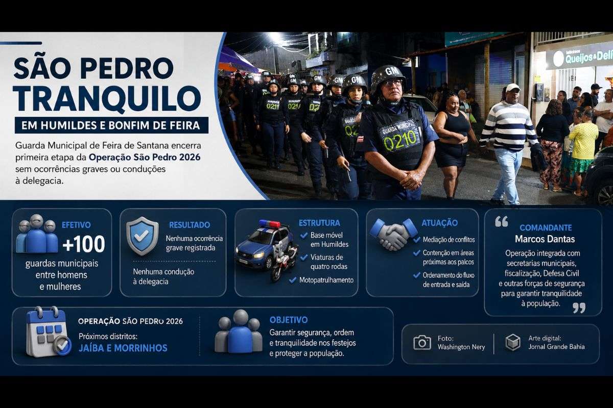 Balanço da Operação São Pedro 2026 aponta atuação de mais de 100 guardas municipais, sem registros de ocorrências graves ou conduções à delegacia nos dois distritos de Feira de Santana.