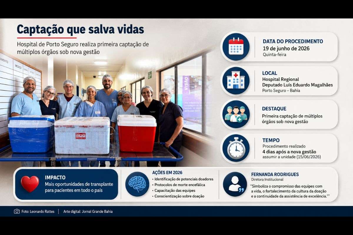 Procedimento realizado no Hospital Regional Deputado Luís Eduardo Magalhães fortalece a rede de transplantes e amplia oportunidades para pacientes em lista de espera.