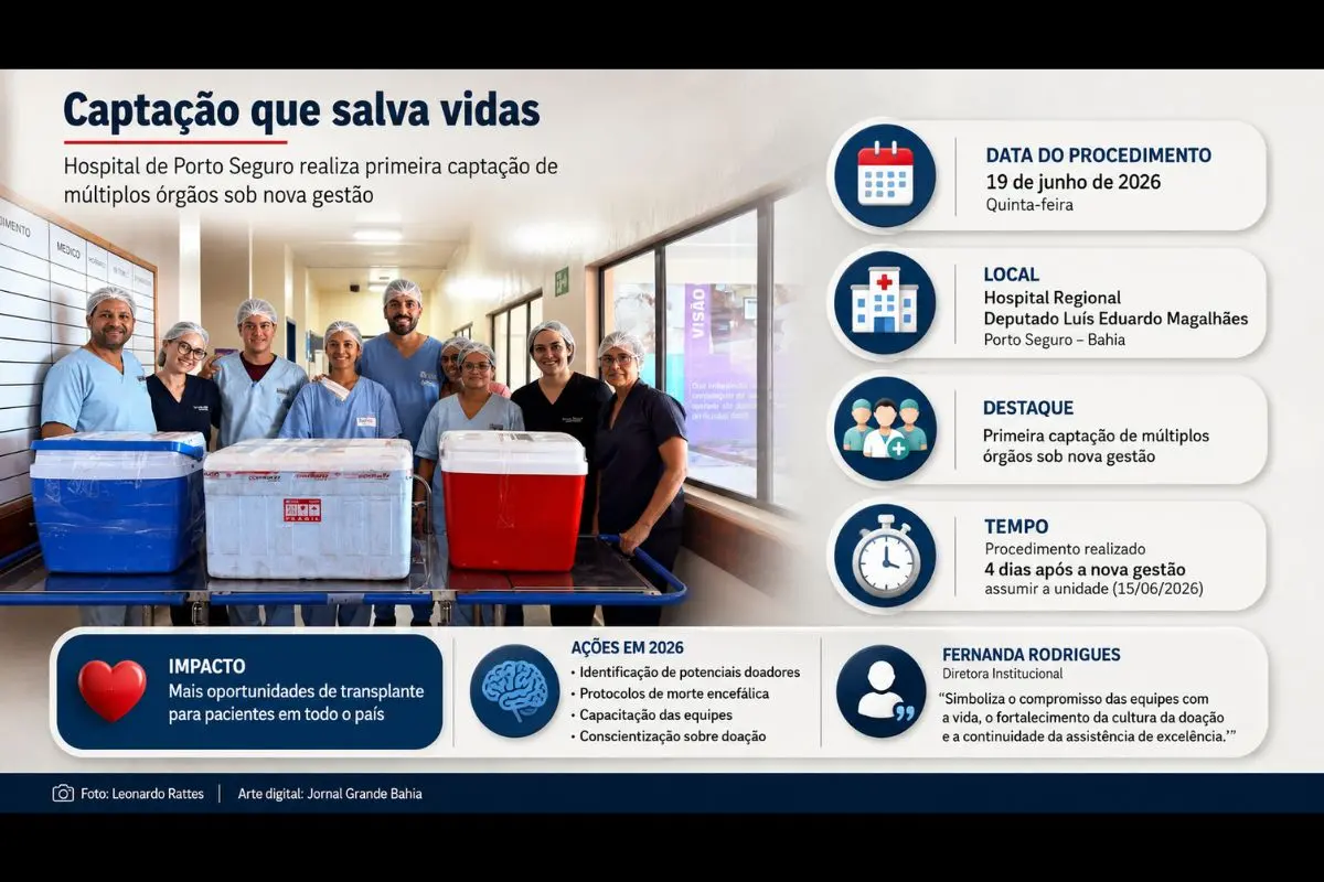Procedimento realizado no Hospital Regional Deputado Luís Eduardo Magalhães fortalece a rede de transplantes e amplia oportunidades para pacientes em lista de espera.