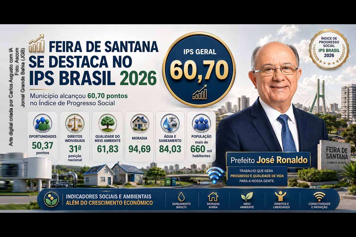 Feira de Santana alcançou destaque no Índice de Progresso Social (IPS Brasil 2026) com 60,70 pontos e resultados em áreas como oportunidades, direitos individuais, meio ambiente, moradia e saneamento. O município ficou entre os melhores avaliados em sua categoria e apresentou indicadores relacionados à qualidade de vida, infraestrutura urbana e acesso a serviços públicos para seus habitantes.
