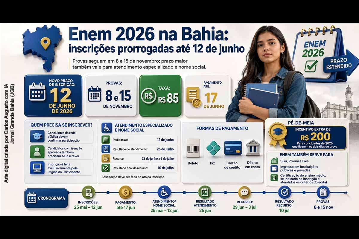 As inscrições para o Enem 2026 foram prorrogadas até 12 de junho, com pagamento da taxa permitido até 17 de junho. A medida vale para candidatos da Bahia e inclui solicitações de atendimento especializado e nome social. As provas continuam marcadas para 8 e 15 de novembro. Concluintes da rede pública, candidatos isentos e participantes pagantes devem acessar a Página do Participante para garantir a inscrição.