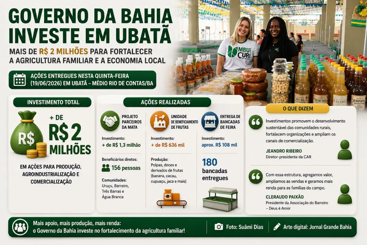 Município do Médio Rio de Contas recebeu investimentos para fortalecer a produção rural, ampliar a agroindustrialização e melhorar as condições de comercialização da agricultura familiar.