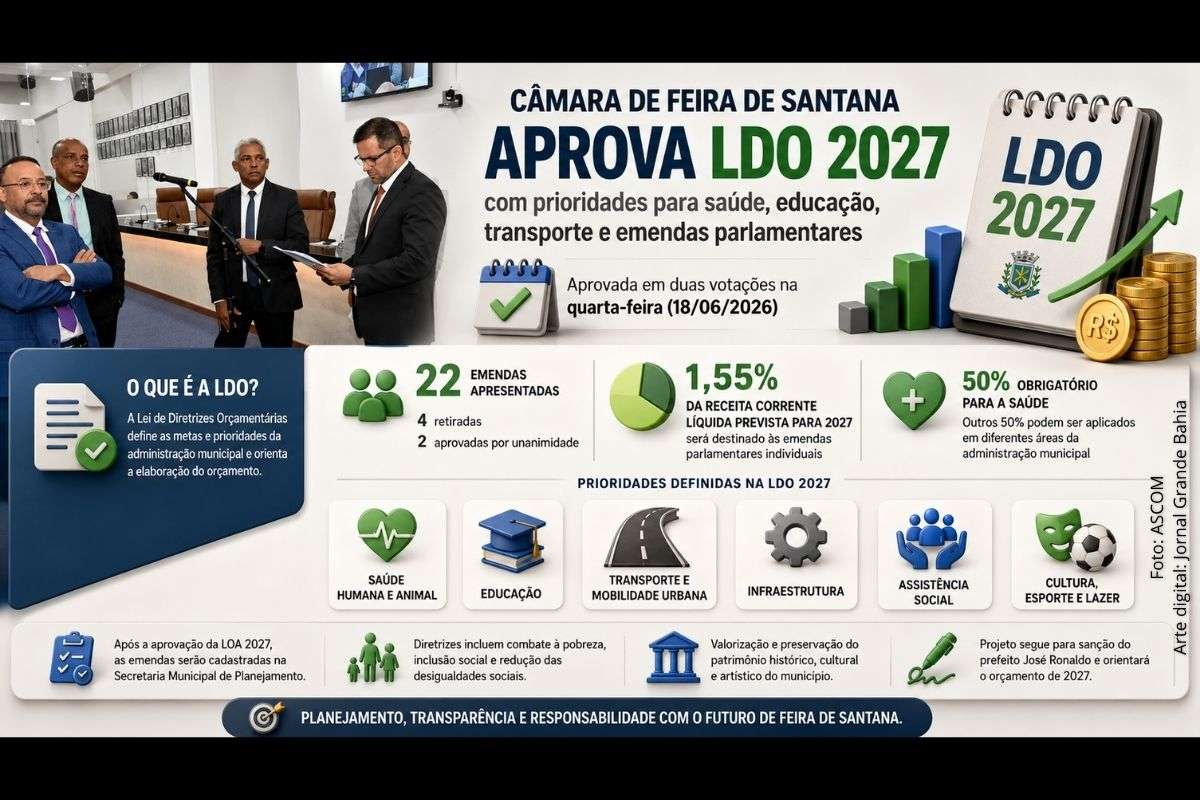 Projeto aprovado pela Câmara Municipal estabelece diretrizes para o orçamento de 2027 e segue para sanção do prefeito José Ronaldo.