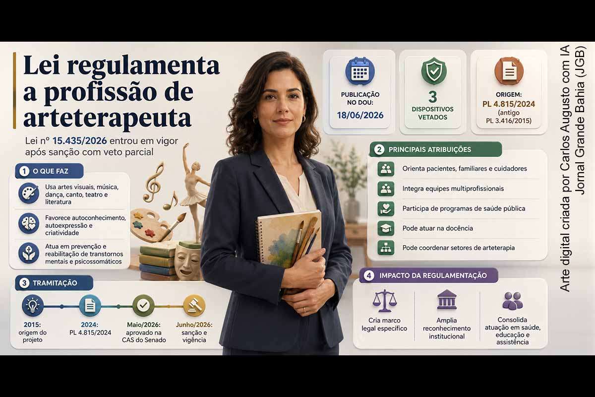 A Lei nº 15.435/2026 entrou em vigor após sanção parcial do presidente em exercício, Geraldo Alckmin, e regulamenta a profissão de arteterapeuta no Brasil. A norma define atribuições, áreas de atuação e competências dos profissionais que utilizam recursos artísticos em processos terapêuticos. O texto teve origem no Congresso Nacional e recebeu três vetos do Executivo, que alegou riscos de restrição ao exercício profissional e redução da oferta de profissionais habilitados.