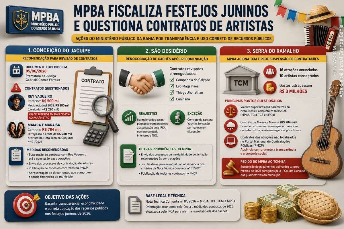 MPBA amplia fiscalização dos festejos juninos de 2026 e questiona contratos de artistas em três municípios baianos. Órgão pede transparência, revisão de cachês e adequação dos gastos públicos.