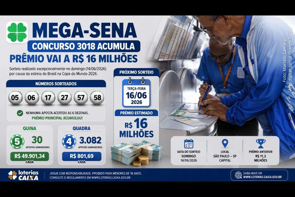 A Mega-Sena acumulou novamente. Confira as dezenas sorteadas no concurso 3018, os valores pagos na quina e quadra e a estimativa de R$ 16 milhões para o próximo sorteio.