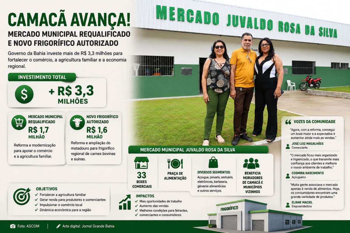 Obras somam investimentos superiores a R$ 3,3 milhões e incluem modernização do Mercado Municipal e autorização para implantação de frigorífico destinado ao atendimento regional.