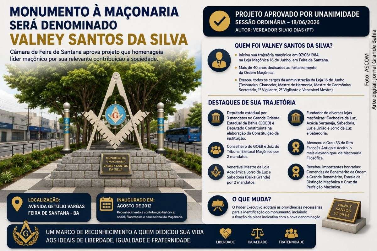 Câmara Municipal aprova proposta que homenageia líder maçônico e ex-dirigente de instituições da Maçonaria baiana com denominação oficial de monumento localizado na Avenida Getúlio Vargas.