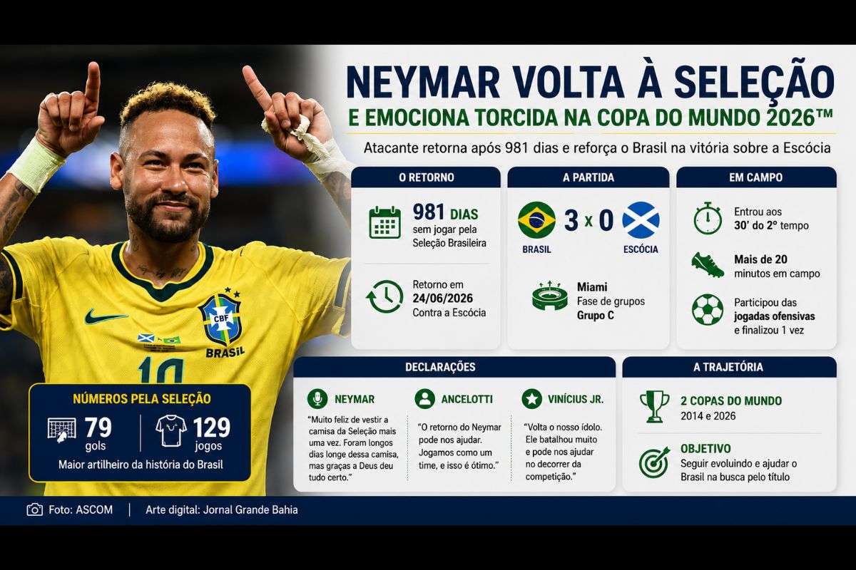 Atacante retorna à Seleção Brasileira na vitória por 3 a 0 sobre a Escócia, volta a disputar uma partida de Copa do Mundo e reforça a equipe para a fase eliminatória do torneio.