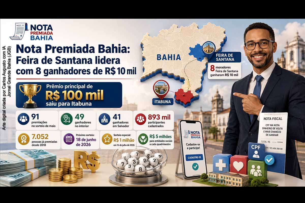 O sorteio de maio da Nota Premiada Bahia contemplou oito moradores de Feira de Santana com prêmios de R$ 10 mil, o maior número de ganhadores entre os municípios do interior do estado. O prêmio principal de R$ 100 mil foi destinado a uma moradora de Itabuna. Atualmente, a campanha conta com 893 mil participantes e já premiou mais de sete mil pessoas desde 2018, além de apoiar entidades sociais por meio do programa Sua Nota é um Show de Solidariedade.