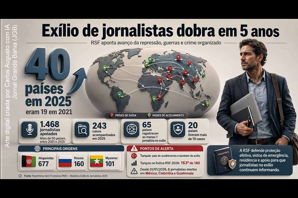 RSF aponta que o número de países que forçam jornalistas ao exílio dobrou em cinco anos, em cenário marcado por guerras, repressão política, crime organizado e censura.