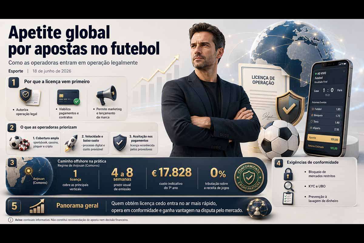 A reportagem analisa o crescimento global das apostas no futebol e explica por que a licença de jogos é etapa decisiva para a operação legal das plataformas. O texto aborda exigências de pagamento, contratos, marketing, compliance, KYC, identificação de beneficiários finais e prevenção à lavagem de dinheiro. Também contextualiza o uso de jurisdições offshore, como Anjouan, e conclui que a vantagem competitiva depende de regularização prévia.