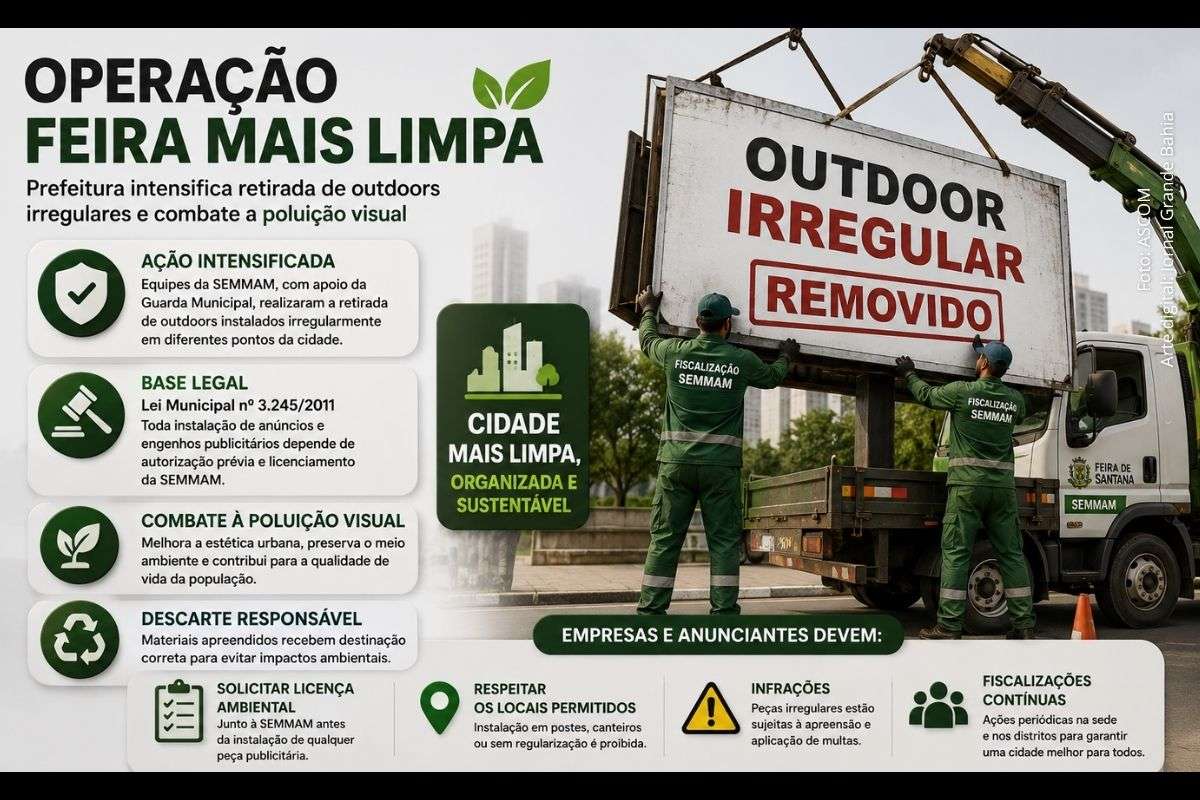 A Prefeitura de Feira de Santana intensificou a Operação Feira Mais Limpa e realizou a retirada de outdoors irregulares em diferentes pontos da cidade.