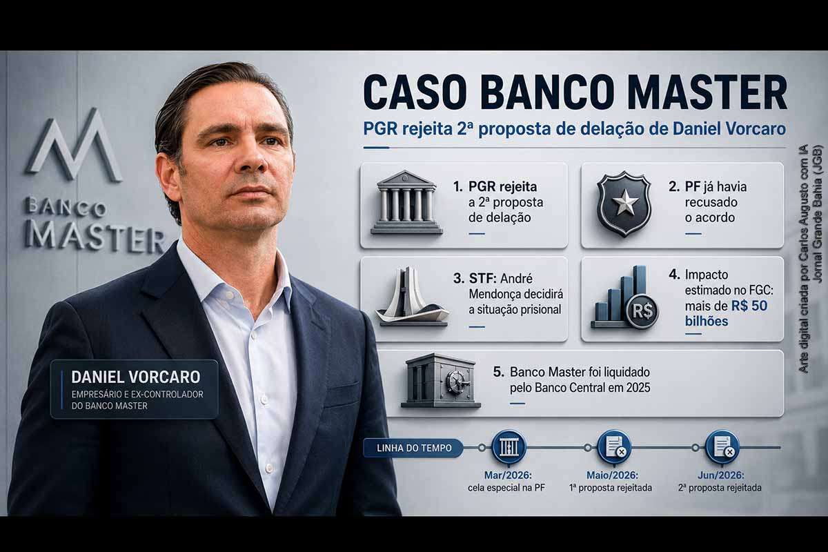 A PGR rejeitou a segunda proposta de delação premiada de Daniel Vorcaro, dono do Banco Master, após a Polícia Federal também se posicionar contra o acordo. Investigadores apontam falta de fatos novos, ausência de provas independentes e compromisso insuficiente com ressarcimento. O ministro André Mendonça, do STF, decidirá a situação prisional do banqueiro, investigado por suspeitas de fraudes financeiras e impacto bilionário no FGC.
