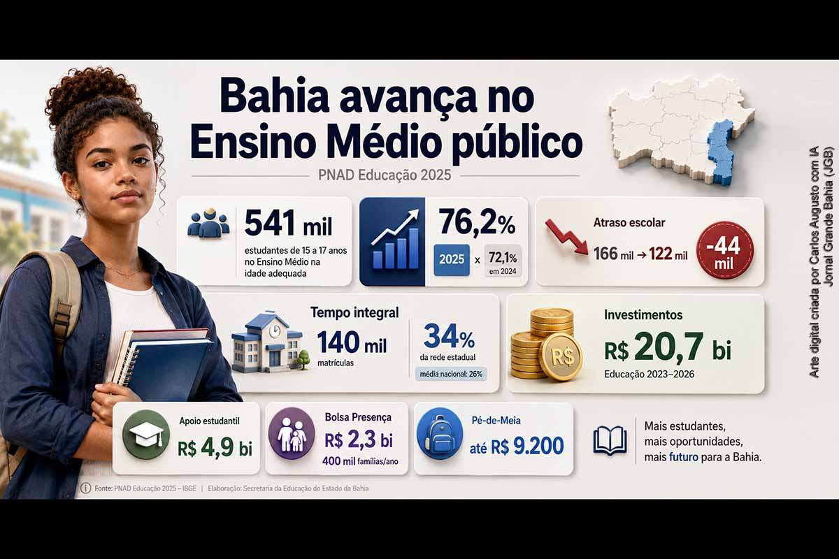 A Bahia registrou avanço no Ensino Médio público em 2025, com 541 mil estudantes de 15 a 17 anos cursando a etapa na idade adequada, segundo a PNAD Contínua Educação. O percentual subiu para 76,2%, enquanto o número de adolescentes em atraso caiu de 166 mil para 122 mil. Investimentos estaduais, tempo integral, Pé-de-Meia e Bolsa Presença integram a estratégia de permanência escolar.
