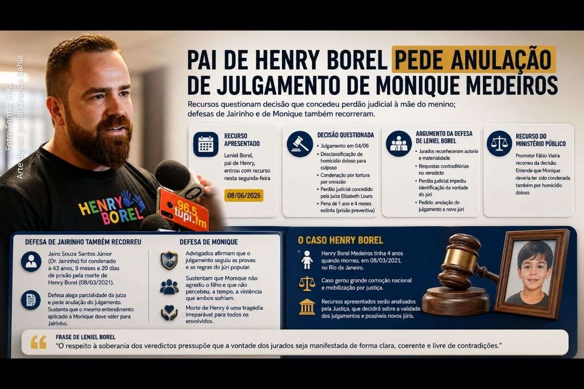 Defesa de Leniel Borel aponta supostas contradições no veredicto do Tribunal do Júri; recursos também foram apresentados pela defesa de Jairinho.