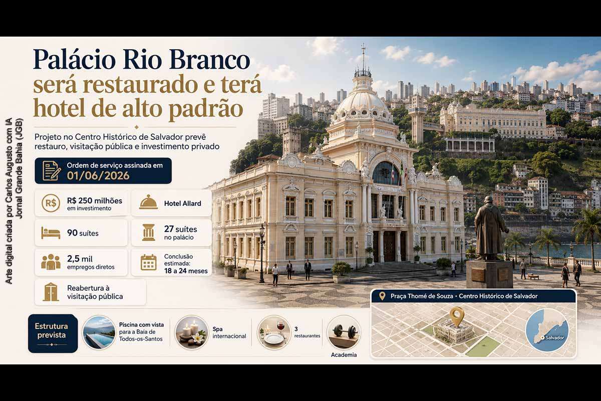 O Palácio Rio Branco, em Salvador, será restaurado e transformado no Hotel Allard, empreendimento seis estrelas com investimento de R$ 250 milhões. A ordem de serviço foi assinada em 01/06/2026 pela Setur-BA, Mata Holding e construtora André Guimarães. O projeto prevê 90 suítes, 2,5 mil empregos diretos e reabertura à visitação pública, em edifício histórico situado no Centro Histórico reconhecido pela Unesco.