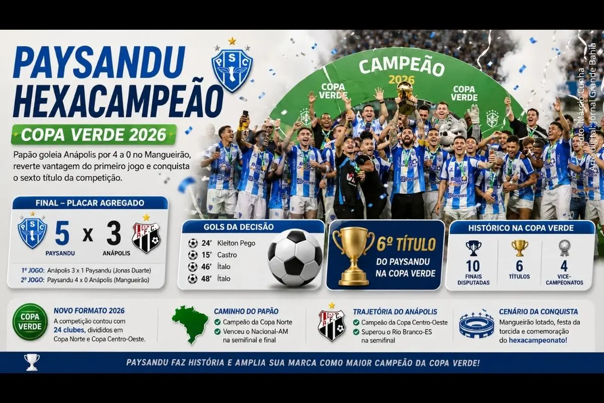 Equipe paraense reverte vantagem da primeira partida, vence por 4 a 0 e confirma o hexacampeonato da competição regional.