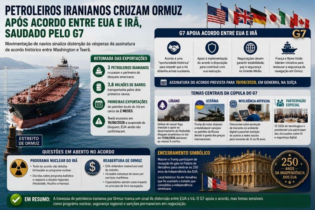 Três petroleiros iranianos voltaram a cruzar o Estreito de Ormuz antes da assinatura do acordo entre EUA e Irã. Entenda os impactos para o mercado de petróleo, a segurança regional e as discussões do G7.
