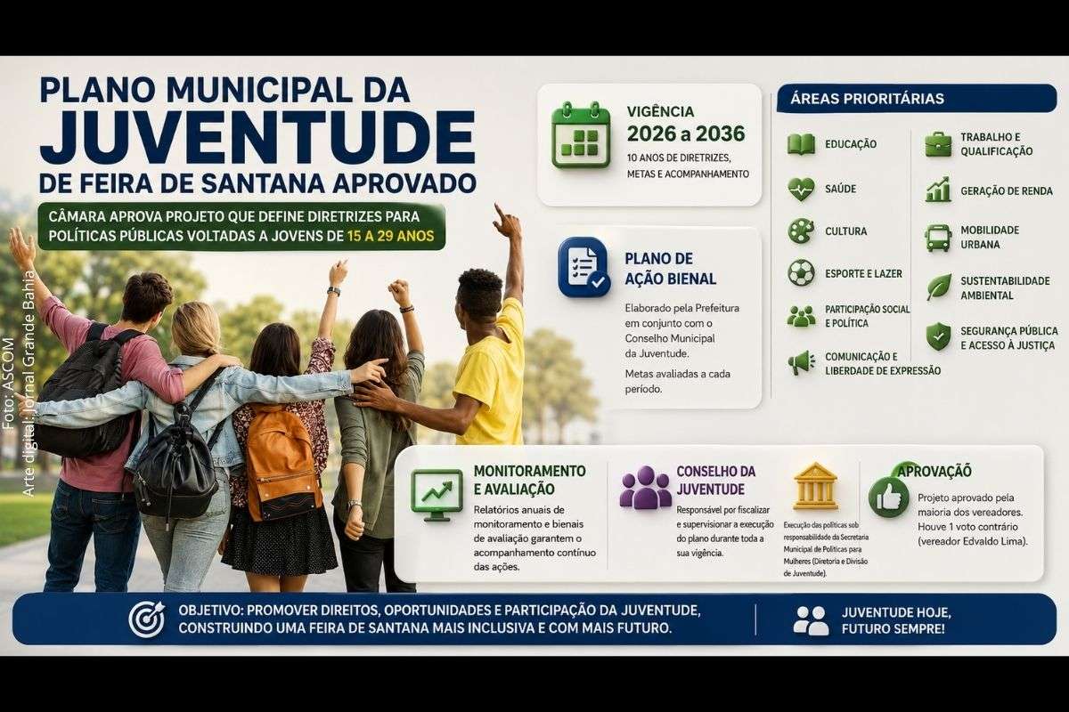 Projeto estabelece diretrizes para políticas públicas destinadas a jovens de 15 a 29 anos e segue para sanção do prefeito.